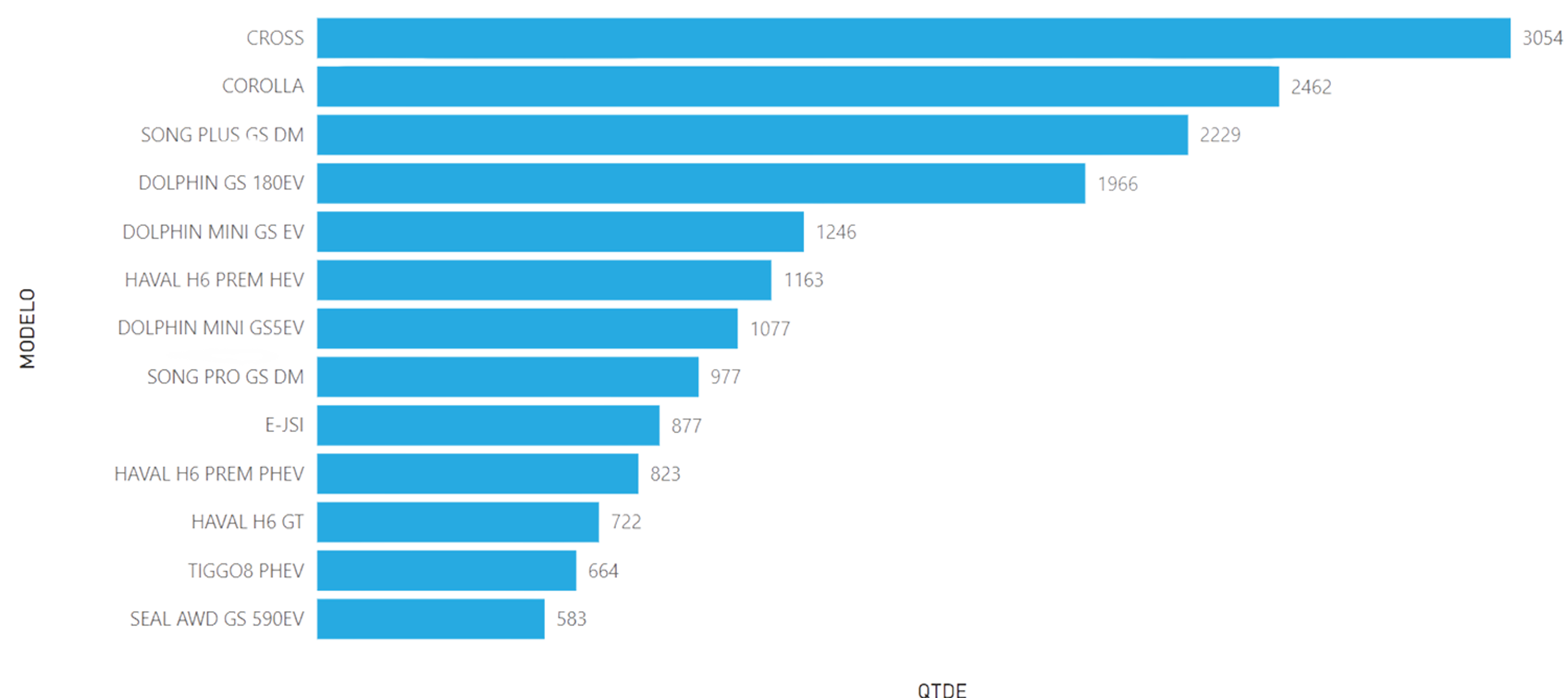 Gráfico de distribuição de VE por marca no DF